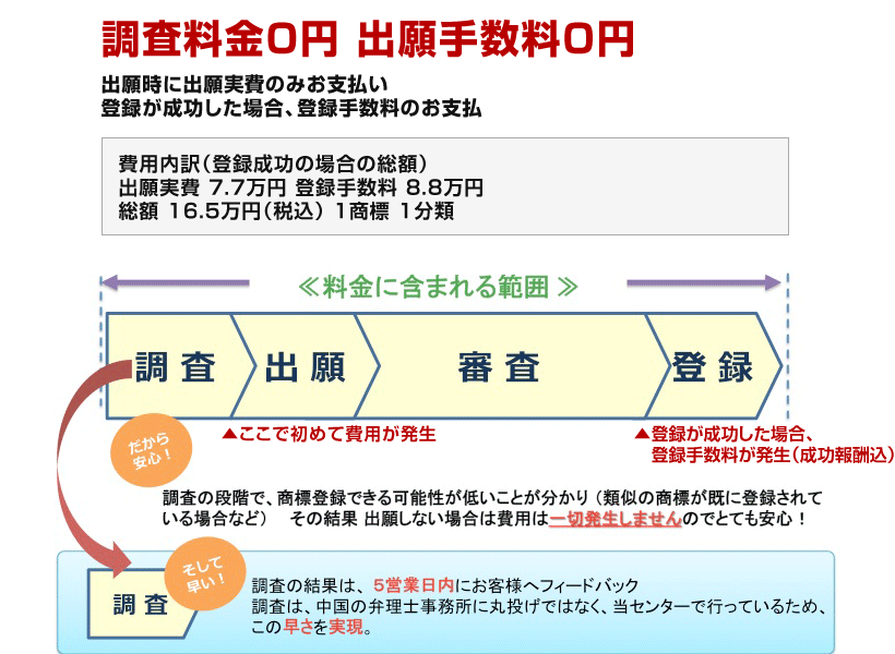 中国商標の登録