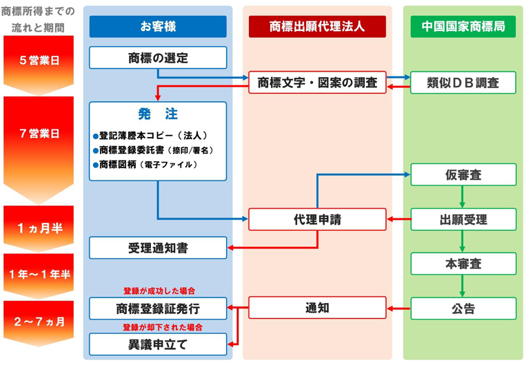 商標の出願から登録まで