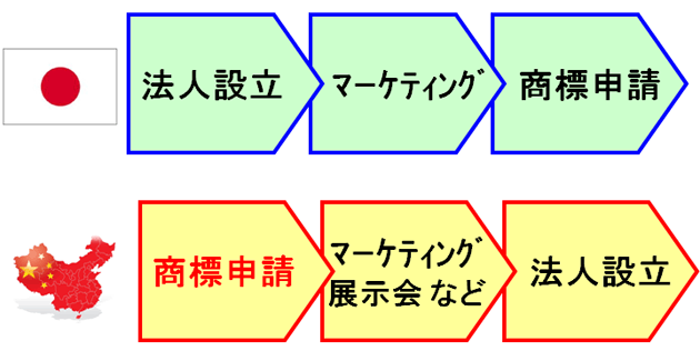 日中のビジネスの流れの比較