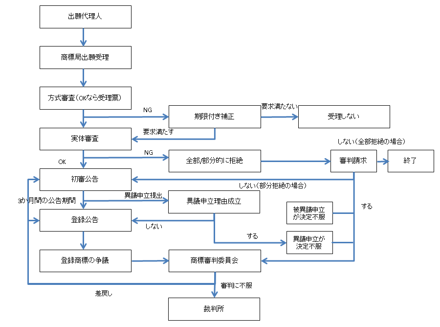 商標審査の流れ