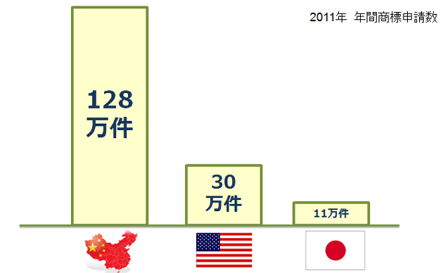 2011年  年間商標申請数