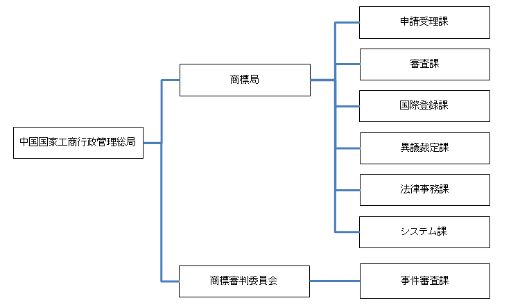 工商行政管理総局 商標局組織図